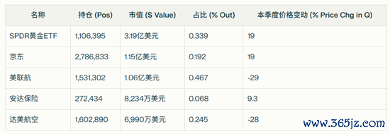 股票配资客服 桥水Q1减持谷歌、英伟达、Meta等，大买黄金，新进京东，增持阿里和百度