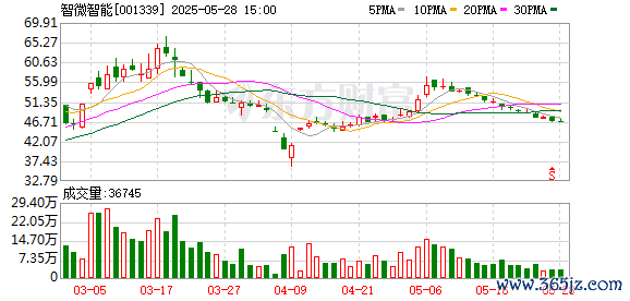 场外配资公司 智微智能：第二届监事会第十七次会议决议公告