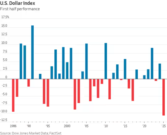 配资信息与市场分析平台 尼克松时代以来“最惨”美元：下半年还有三大利空？