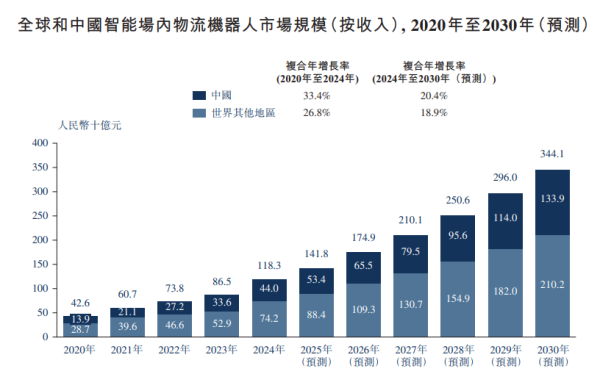 配资炒股股票 凯乐士科技港股IPO：33%的行业增速下营收仅增4.8% 降费6.6亿难破16%毛利死穴